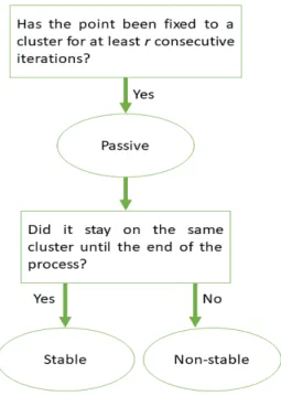 Figure III.3: The description of the point state during a k-means process integrating Sk-means