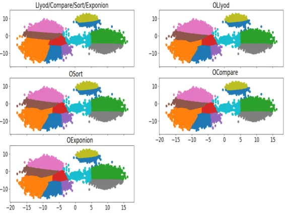 Figure III.5: Clustering results proposed by the different versions of k-means. Each color represents a cluster