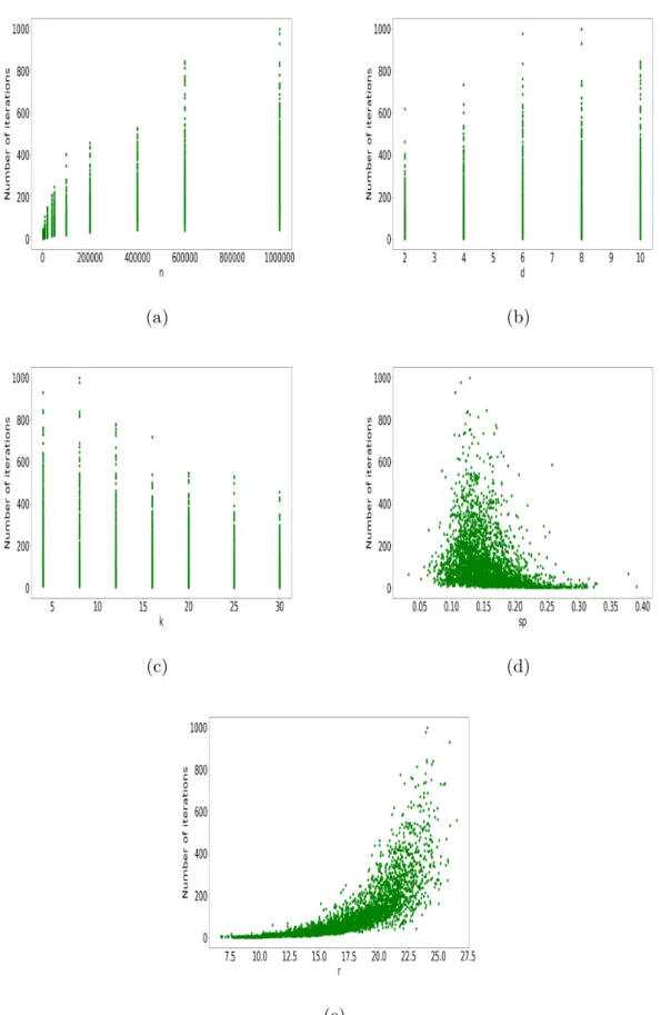 Figure III.8: Different scatterplots each involving the total number of iterations, which k-means took to converge, depending on another parameter ( 