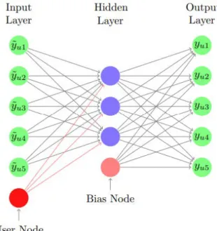 Figure 2.3: Illustration of CDAE for one user. This figure comes from (Wu et al., 2016).