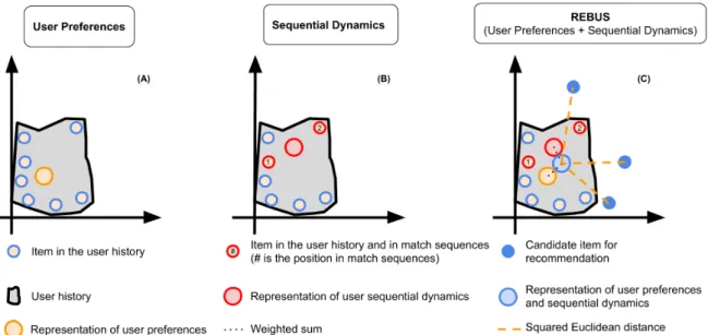 Figure 3.1: Overview of REBUS that accommodates user preferences and sequential dynam- dynam-ics through Euclidean distances