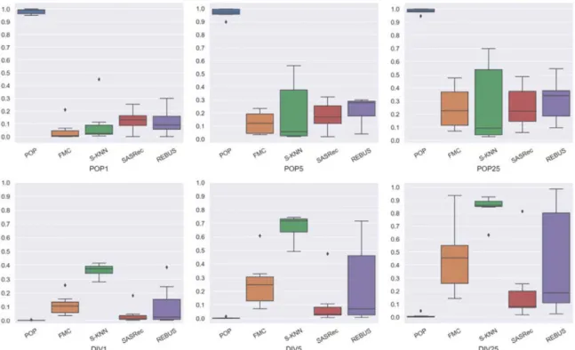 Figure 3.4: Performance of POP X (first row) and DIV X (second row) with X P t 1, 5, 25 u for the different models that do not suffer of the problem of cold-start users