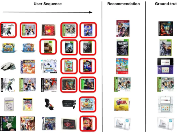 Figure 3.7 shows some recommendations made by REBUS on Amazon-Video Games. As can be seen on these examples, REBUS captures the sequential dynamics and recommends items which are similar to the ground truth