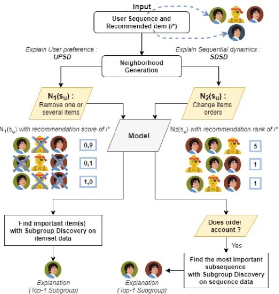 Figure 4.1: Overview of how the explanation is created given a user sequence and the corre- corre-sponding recommended item i  .