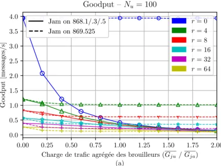 Figure 7: Performance d’un r´eseau LoRaWAN avec brouilleurs et N u = 100: (a) Goodput, (b) Probabilit´e de succ`es par message and (c) Nombre moyen de re-transmissions.