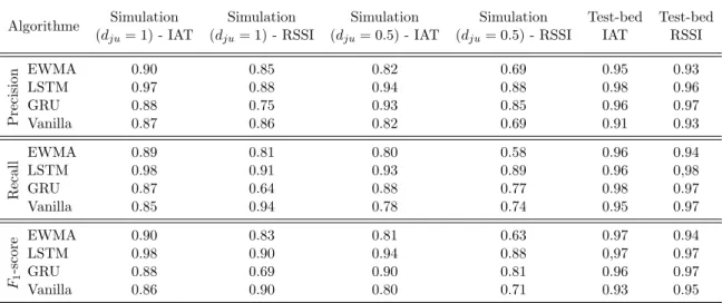 Table 5: Comparaison des deux approches de d´etection : EWMA et RNN