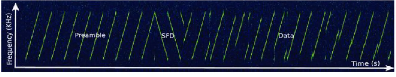 Figure 2.6: A snapshot of LoRa transmission that shows up, down, and data chirps as seen on spectrogram [60].