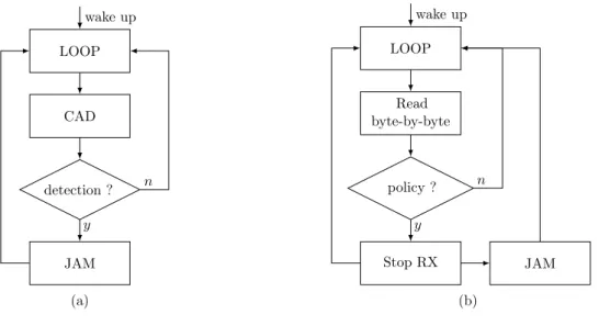 Figure 3.6: Channel-aware jamming in LoRaWAN: (a) triggered jamming, (b) selective jam- jam-ming due to long ToA.