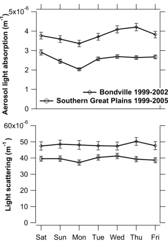 Fig. 9. Aerosol light absorption and scattering from the NOAA monitoring sites at Bondville, Illinois, and Southern Great Plains, Oklahoma.