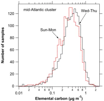 Fig. 6. Weekly cycles of sulfate in the IMPROVE network and emissions of SO 2 from power plants
