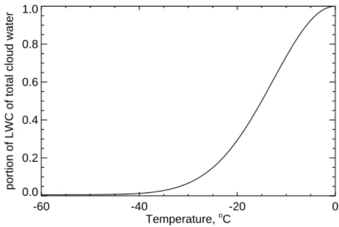 Fig. 8. Partitioning of predicted total cloud water into liquid cloud water and ice cloud water in REMO5.5.