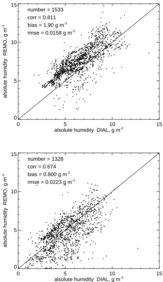 Fig. 12. ABL height derived from REMO and from DIAL on 10 June 2003 (top) and 7 June 2004 (bottom)