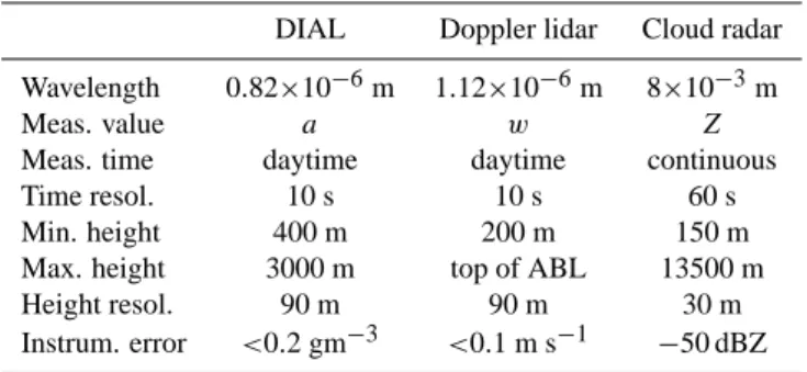 Table 1. Characteristics of lidar systems and cloud radar.