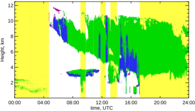 Fig. 4. Time-height cross-section of range-corrected backscatter signal (top) for a single limited measuring interval and derived cloud mask (bottom) for 14 h of 4 June 2004.