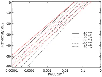 Fig. 6. Derivation of liquid cloud water content from cloud radar reflectivity by relations of LWC and dBZ from different authors, applied at different ranges of dBZ.
