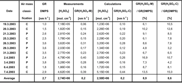 Table 5. Particle growth rates for several days during the campaign achieved by: DMPS=based on measured particle number concentration with size distribution; [H 2 SO 4 -M]=based on measured sulphuric acid concentrations and [H 2 SO 4 -C]=based on calculate