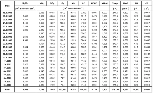 Table 1. Daytime mean values of different parameters averaged between 9 a.m. and 3 p.m