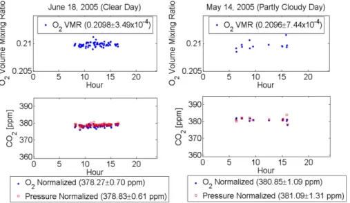 Fig. 12. Clear and partly cloudy days (2.75-min averages). Thins cirrus clouds affect the precision of both O 2 and CO 2 VMRs.