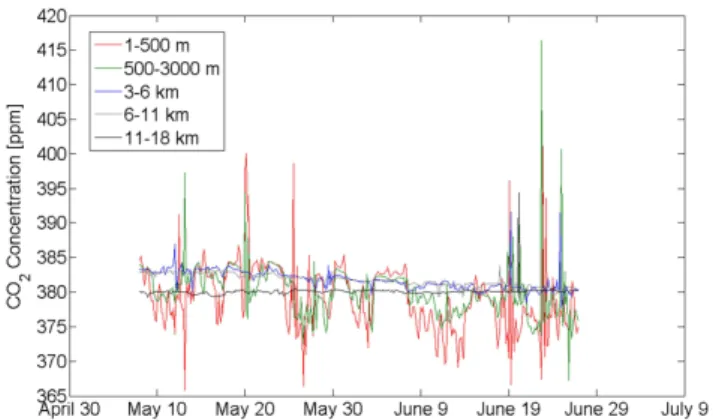 Fig. 14. Decomposition of the STILT modeled CO 2 by altitude range. The CO 2 multiple receptor signal is decomposed into the different altitude ranges of 1–500 m, 500–3000 m, 3–6 km, 6–11 km and 11–18 km