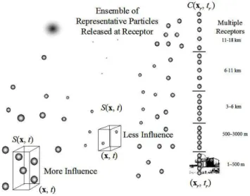 Fig. 1. STILT applied to column measurements. Receptor points were placed at equal intervals along the vertical column for each altitude range