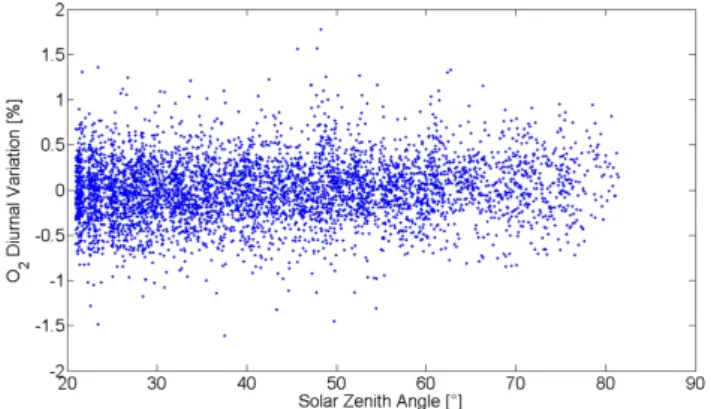 Fig. 3. O 2 volumn mixing ratio. The O 2 VMR varies from 0.2061 to 0.2132. The variation comes from source brightness (solar  irra-diance) fluctuations during the measurements.