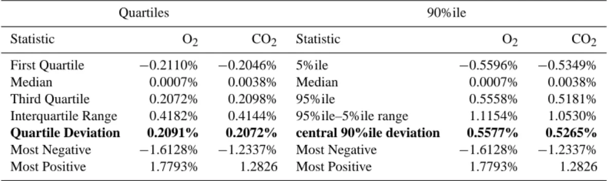 Table 1. Quartile and 90%ile statistics for the O 2 and CO 2 diurnal variations.