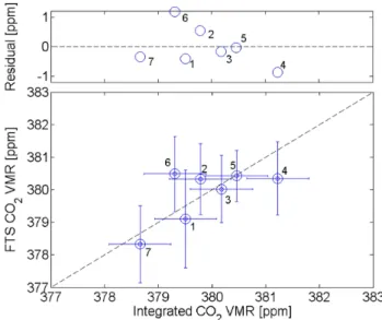 Fig. 7. CO 2 profile for instance 7 (14 June 2005; 10:00–