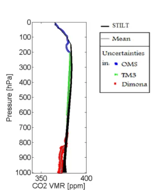 Fig. 11. STILT, WRF-VPRM and FTIR comparisons. The statistics were also calculated prior to 16 June 2005