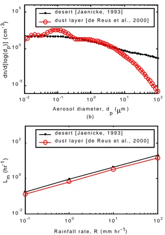 Figure 5. (a) Aerosol size distribution of a dust layer measured over the North Atlantic  Ocean on July 8, 1997 during ACE 2 (de Reus et al., 2000), (b) the corresponding 