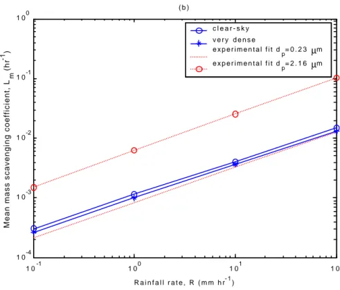 Figure 8. (b) corresponding mean mass scavenging coefficient, L m  for two typical cases