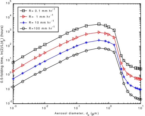 Figure 9.  Aerosol 0.5- folding time due to below-cloud scavenging process only, versus  aerosol particle diameter