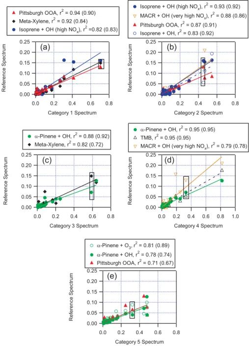 Fig. 5. Correlation plots of the peaks (arbitrary units) in the reference spectra (Fig