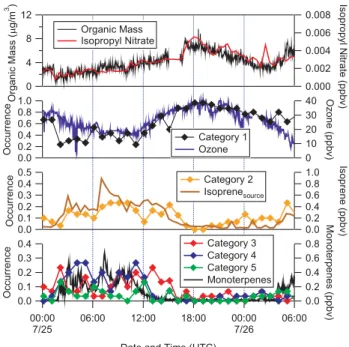 Fig. 10. Relative occurrence for categories 1 through 5 as a function of photochemical age.