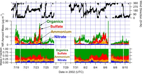 Fig. 2. Time series of the AMS non-refractory (NR) aerosol mass loadings, NR mass fraction, and wind direction.