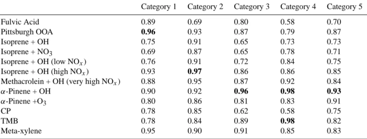 Table 4. Dot products of the reference spectra with the top 5 categories. The bold values indicate the reference spectra that have the highest dot products for each category spectrum.