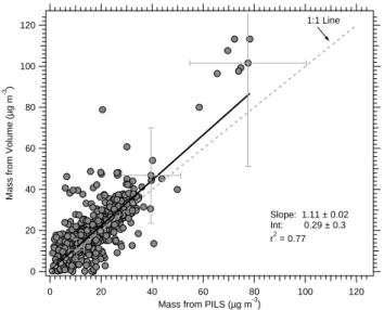 Fig. 5. Particle mass estimated from submicron volume measure- measure-ments plotted as a function of mass from directly measured  compo-sition (see text)