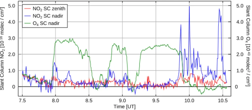 Fig. 3. NO 2 slant columns in zenith and nadir direction, and nadir O 4 columns observed during the Falcon flight