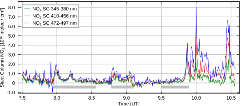 Fig. 5. NO 2 slant column retrieved in different windows (regions having cloud are indicated by the grey bars)