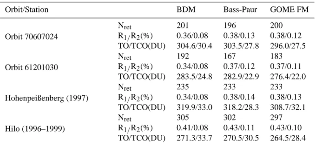 Table 2. Comparisons of number of successful retrievals (N ret ), fitting residuals in two windows (R 1 and R 2 ), retrieved total column ozone (TO), and tropospheric column ozone (TCO) for two orbits of retrievals and retrievals coincident with Hohenpeiße