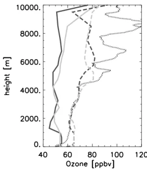 Fig. 15. Vertical profiles at station Lindenberg on 23 July launched at 16:00 UTC. The observations (black dots) are shown together with the REMO (grey solid), GESIMA (black solid) and  REMO-GEOS (grey dashed), GESIMA-REMO-GEOS (black dashed) profiles.