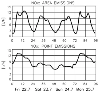 Fig. 3. NO x emission on 25 July 1994 at 06:00 UTC. The emissions are in units of [t/h].