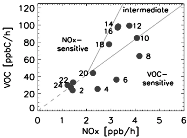 Fig. 10. Total emissions of VOC versus NO x . Emissions of the total domain are shown