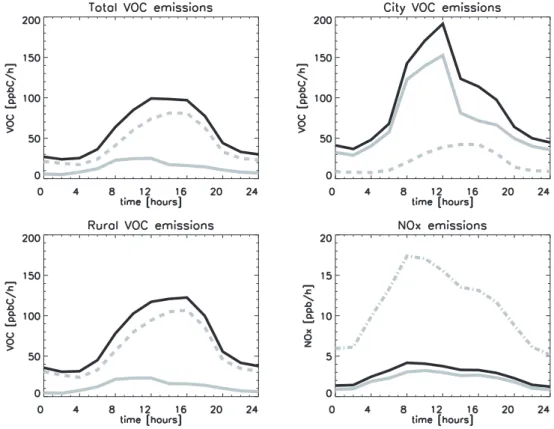 Fig. 11. Surface emissions as released in Berlin-Brandenburg on 23 July 1994. Biogenically (grey dashed line), anthropogenically (grey solid line), and the sum of both (black solid line)