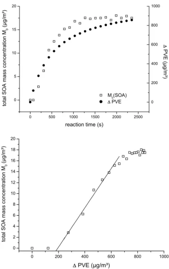 Fig. 4. Ozonolysis of PVE (initial reactant mixing ratios: 300 ppb):