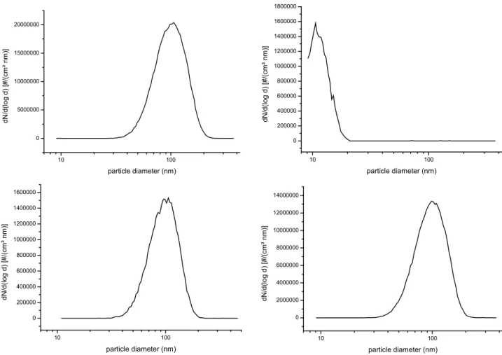 Fig. 7. SOA particle size distributions measured after completion of the reaction, just before the beginning of the filter sampling for chemical analysis by ESI(+)/MS