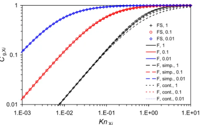 Fig. 1. Gas phase diffusion correction factor C g,Xi plotted against Knudsen number Kn Xi for different uptake coefficients and  transi-tion regime flux matching approaches: γ Xi =1 for black lines and symbols; γ Xi =0.1 for red lines and symbols; γ Xi =0.