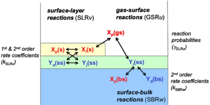 Fig. 3. Classification of chemical reactions between volatile and non-volatile species at the surface.