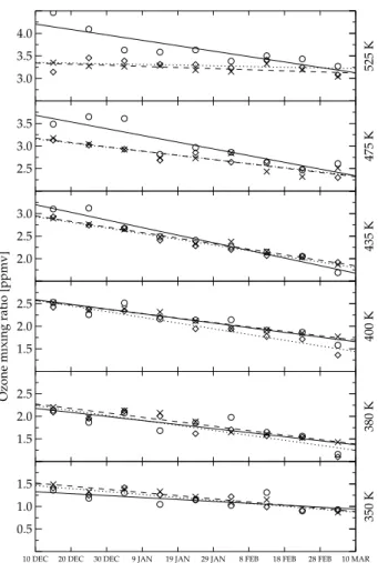 Fig. 5. Ozone mixing ratios, averaged over ten-day intervals and over vortex areas (collar, middle and centre), corrected for diabatic descent and transport into the vortex