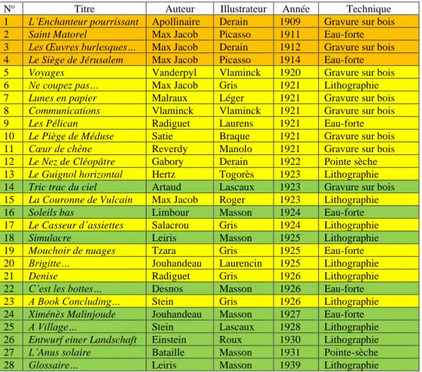 Tableau 3 Les techniques de gravure utilisées 