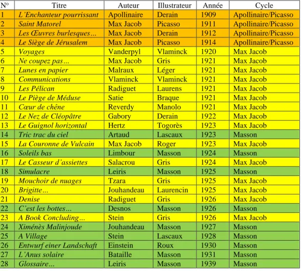 Tableau 1 Les cycles des éditions de Kahnweiler de 1909 à 1939 